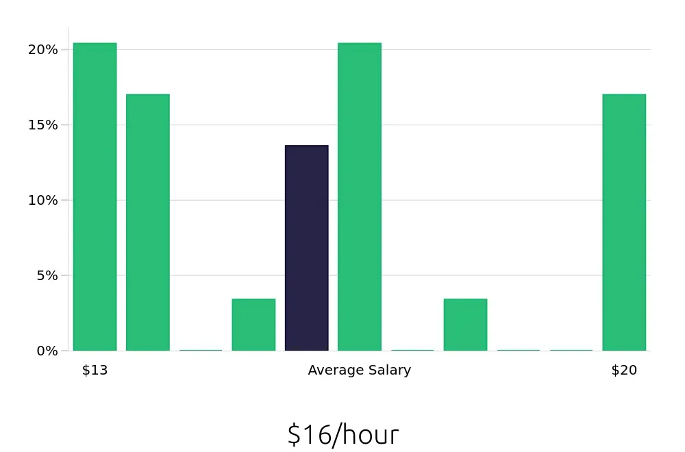 Graph depicting the hourly salary distribution for Retail Merchandiser jobs in Wichita Falls, TX, showing an average salary of $16 with varying distribution percentages across salary ranges.