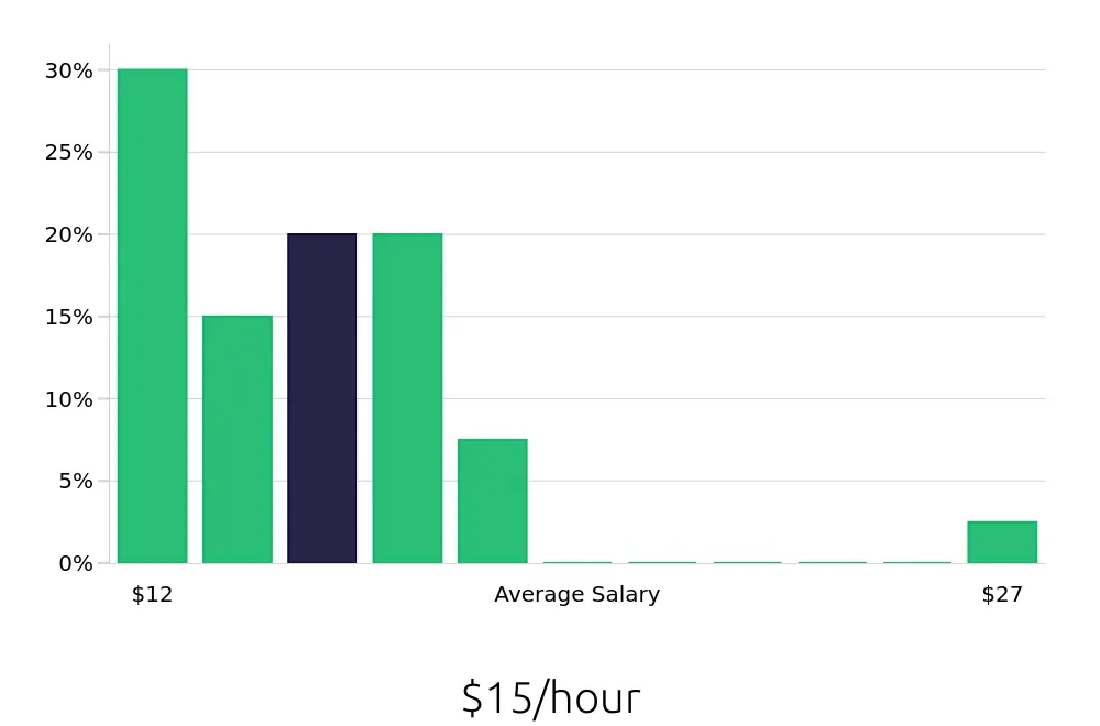 Graph depicting the hourly salary distribution for Retail Merchandiser jobs in Winchester, VA, showing an average salary of $15 with varying distribution percentages across salary ranges.