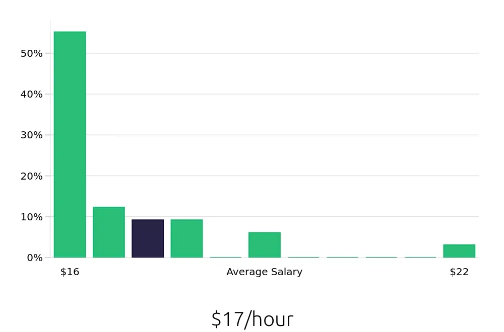 Graph depicting the hourly salary distribution for Retail Merchandiser jobs in Yakima, WA, showing an average salary of $17 with varying distribution percentages across salary ranges.