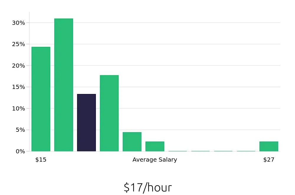 Graph depicting the hourly salary distribution for Retail Merchandiser jobs in Yonkers, NY, showing an average salary of $17 with varying distribution percentages across salary ranges.