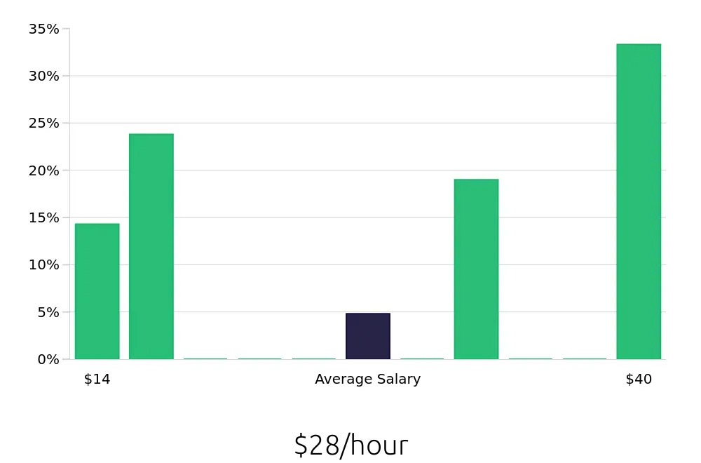 Graph depicting the hourly salary distribution for Retail Sales Associate jobs in Abingdon, VA, showing an average salary of $28 with varying distribution percentages across salary ranges.