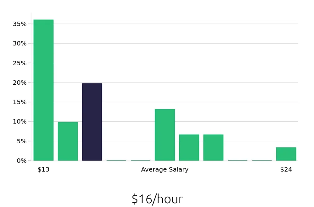 Graph depicting the hourly salary distribution for Retail Sales Associate jobs in ‘Aiea, HI, showing an average salary of $16 with varying distribution percentages across salary ranges.