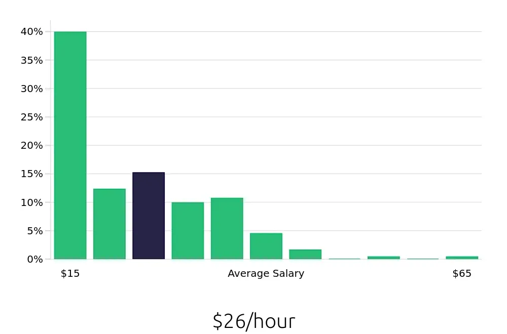 Graph depicting the hourly salary distribution for Retail Sales Associate jobs in Albany, NY, showing an average salary of $26 with varying distribution percentages across salary ranges.