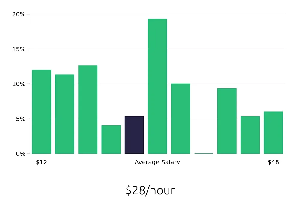 Graph depicting the hourly salary distribution for Retail Sales Associate jobs in Allentown, PA, showing an average salary of $28 with varying distribution percentages across salary ranges.