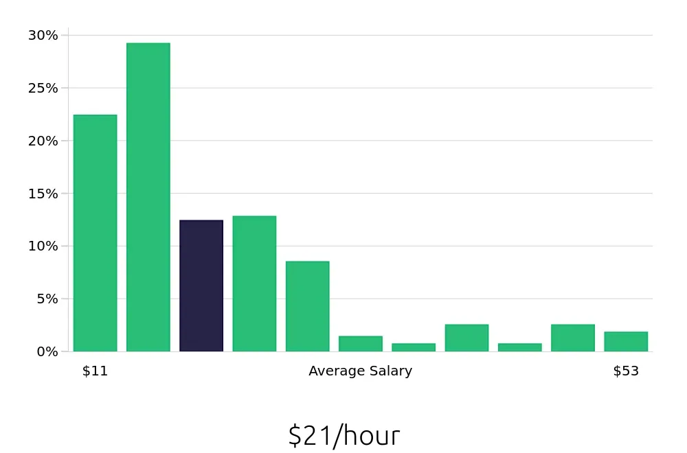 Graph depicting the hourly salary distribution for Retail Sales Associate jobs in Anchorage, AK, showing an average salary of $21 with varying distribution percentages across salary ranges.