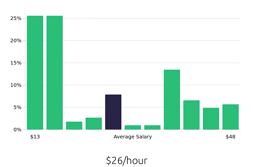 Graph depicting the hourly salary distribution for Retail Sales Associate jobs in Appleton, WI, showing an average salary of $26 with varying distribution percentages across salary ranges.