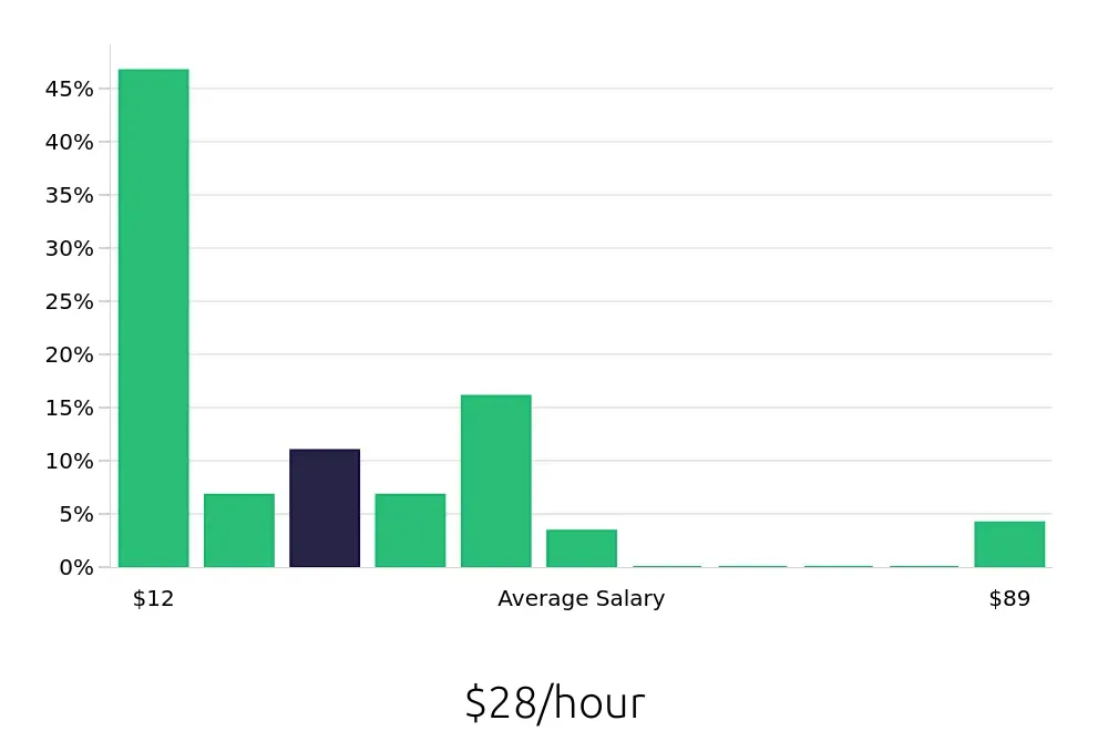 Graph depicting the hourly salary distribution for Retail Sales Associate jobs in Athens, GA, showing an average salary of $28 with varying distribution percentages across salary ranges.