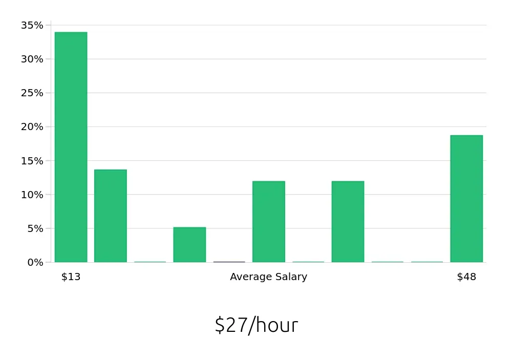 Graph depicting the hourly salary distribution for Retail Sales Associate jobs in Auburn Hills, MI, showing an average salary of $27 with varying distribution percentages across salary ranges.