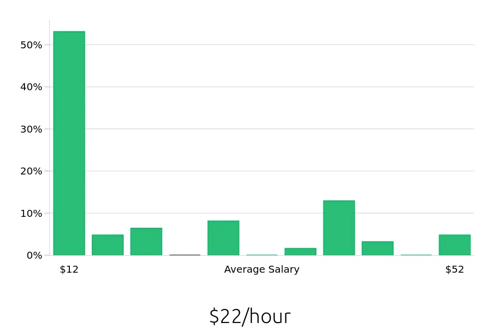Graph depicting the hourly salary distribution for Retail Sales Associate jobs in Bartlesville, OK, showing an average salary of $22 with varying distribution percentages across salary ranges.