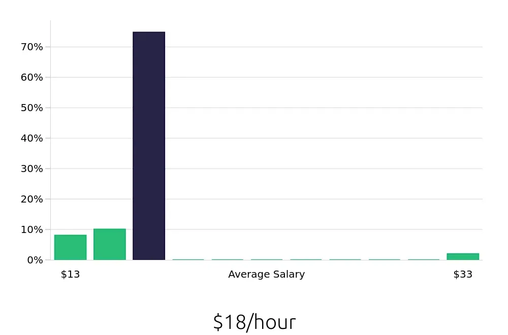 Graph depicting the hourly salary distribution for Retail Sales Associate jobs in Bartlett, TN, showing an average salary of $18 with varying distribution percentages across salary ranges.