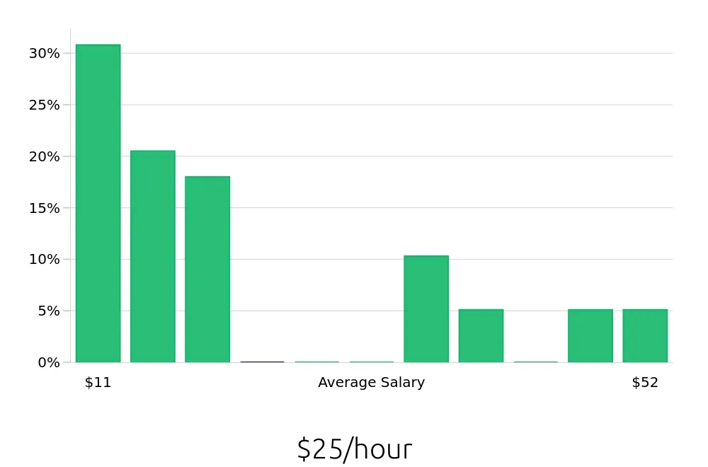 Graph depicting the hourly salary distribution for Retail Sales Associate jobs in Bay City, MI, showing an average salary of $25 with varying distribution percentages across salary ranges.