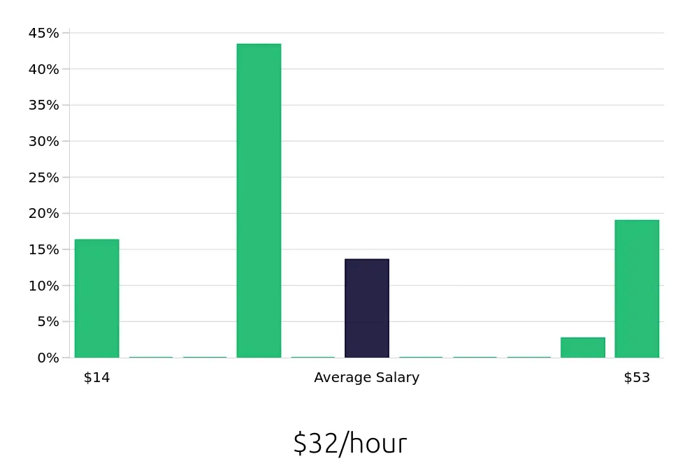 Graph depicting the hourly salary distribution for Retail Sales Associate jobs in Belton, TX, showing an average salary of $32 with varying distribution percentages across salary ranges.