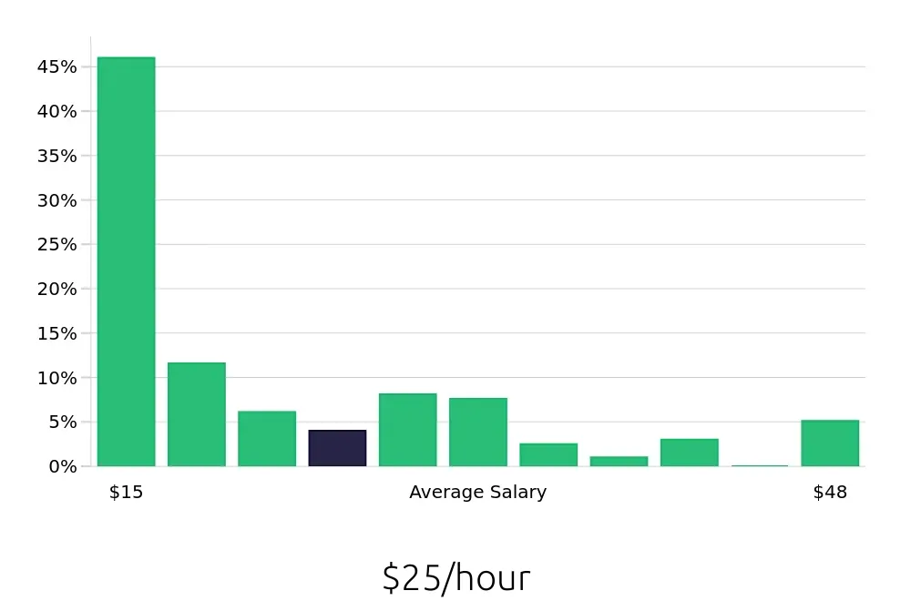 Graph depicting the hourly salary distribution for Retail Sales Associate jobs in Bend, OR, showing an average salary of $25 with varying distribution percentages across salary ranges.
