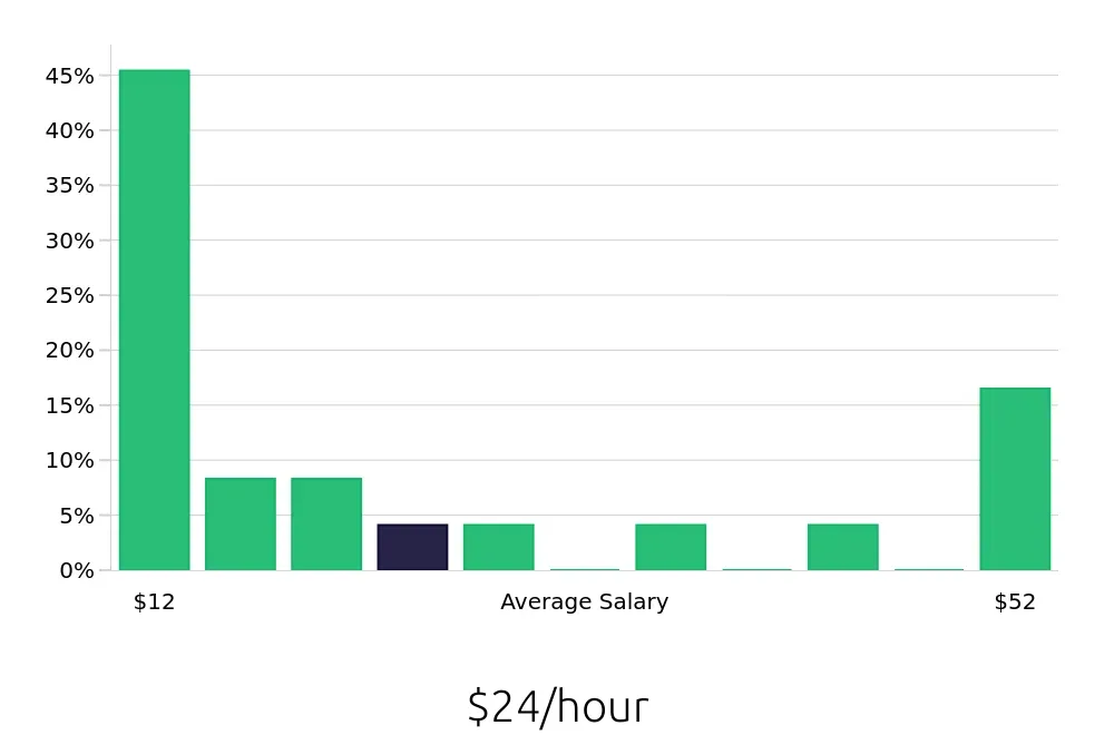 Graph depicting the hourly salary distribution for Retail Sales Associate jobs in Bloomfield Hills, MI, showing an average salary of $24 with varying distribution percentages across salary ranges.
