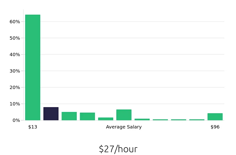 Graph depicting the hourly salary distribution for Retail Sales Associate jobs in Boca Raton, FL, showing an average salary of $27 with varying distribution percentages across salary ranges.