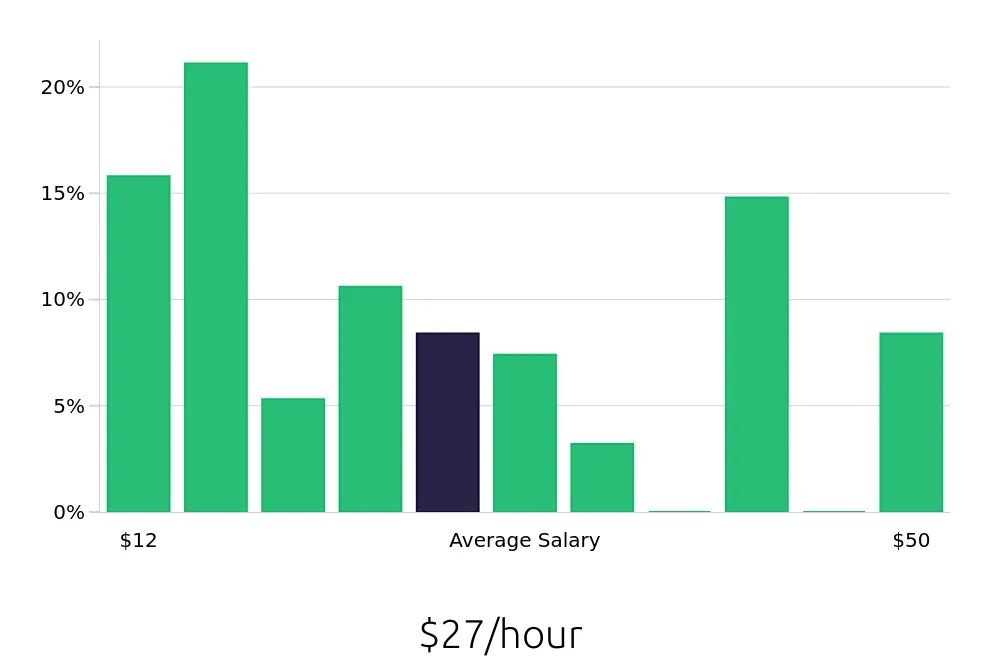 Graph depicting the hourly salary distribution for Retail Sales Associate jobs in Bowling Green, KY, showing an average salary of $27 with varying distribution percentages across salary ranges.