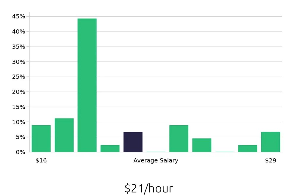 Graph depicting the hourly salary distribution for Retail Sales Associate jobs in Brea, CA, showing an average salary of $21 with varying distribution percentages across salary ranges.