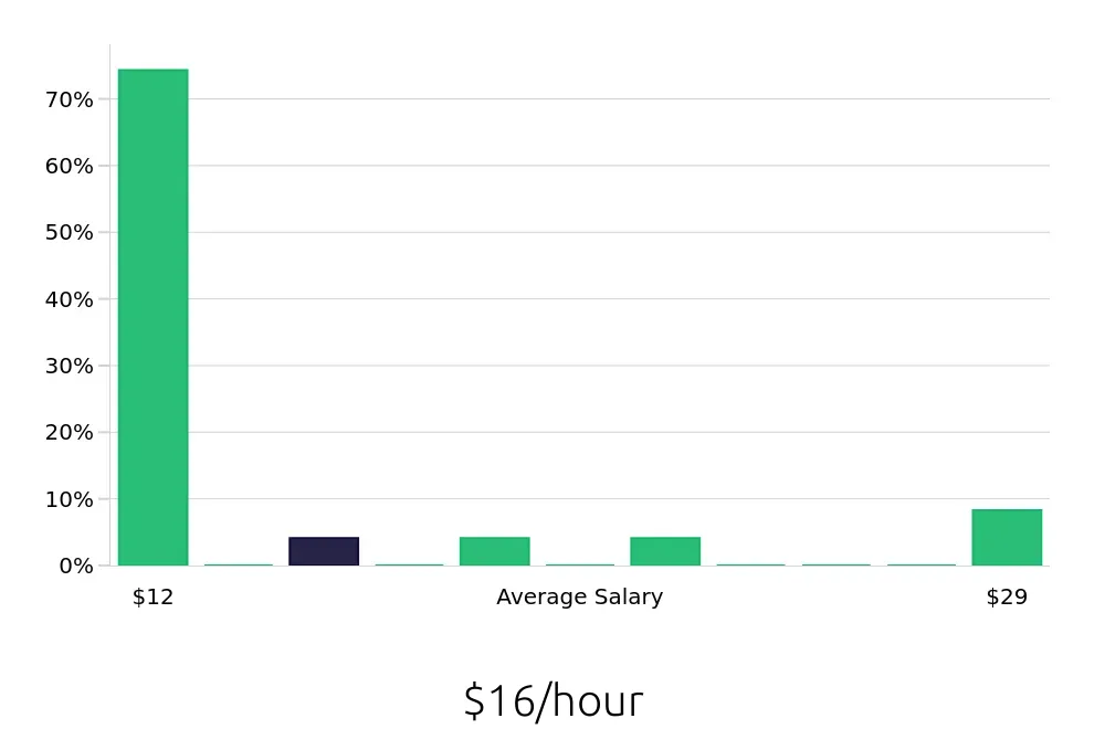 Graph depicting the hourly salary distribution for Retail Sales Associate jobs in Bridgeport, WV, showing an average salary of $16 with varying distribution percentages across salary ranges.