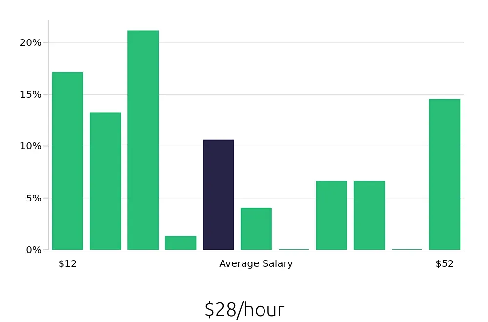 Graph depicting the hourly salary distribution for Retail Sales Associate jobs in Bristol, TN, showing an average salary of $28 with varying distribution percentages across salary ranges.