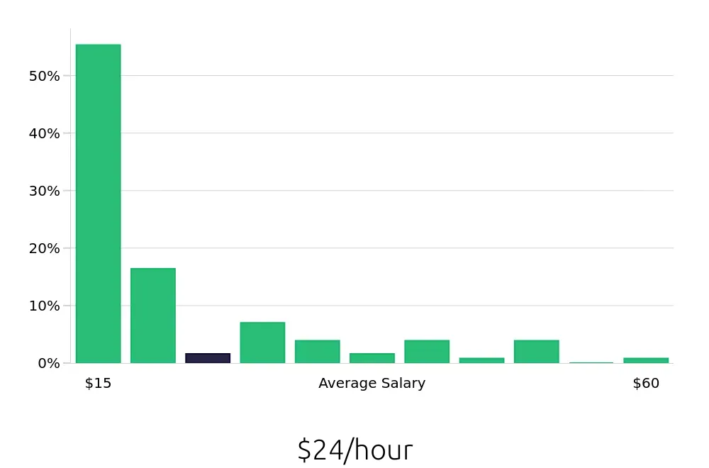 Graph depicting the hourly salary distribution for Retail Sales Associate jobs in Bronx, NY, showing an average salary of $24 with varying distribution percentages across salary ranges.