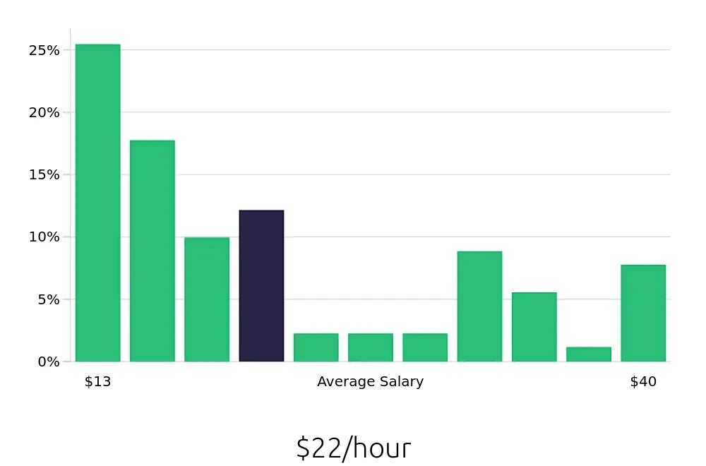 Graph depicting the hourly salary distribution for Retail Sales Associate jobs in Brookfield, WI, showing an average salary of $22 with varying distribution percentages across salary ranges.