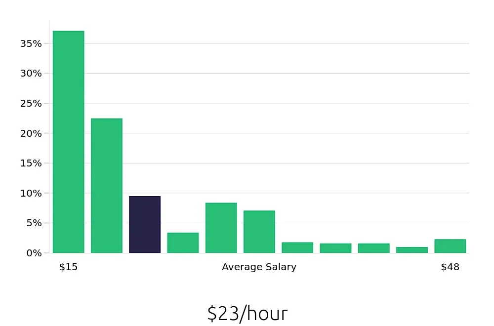 Graph depicting the hourly salary distribution for Retail Sales Associate jobs in Brooklyn, NY, showing an average salary of $23 with varying distribution percentages across salary ranges.
