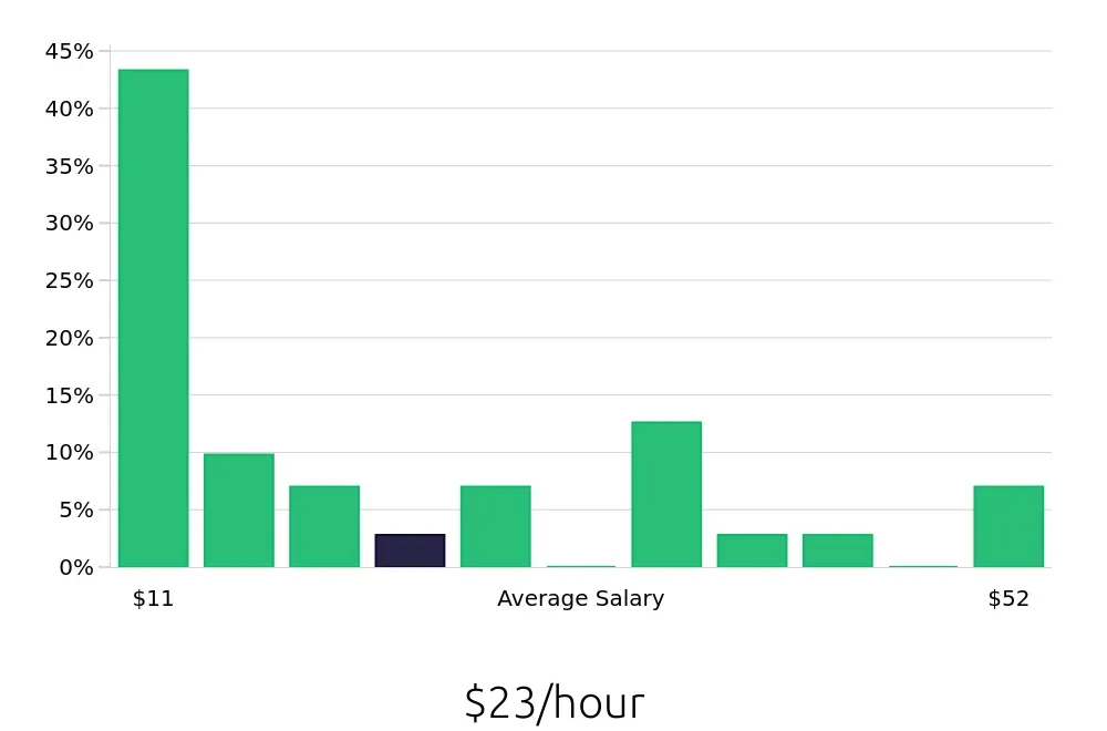 Graph depicting the hourly salary distribution for Retail Sales Associate jobs in Brownsville, TX, showing an average salary of $23 with varying distribution percentages across salary ranges.