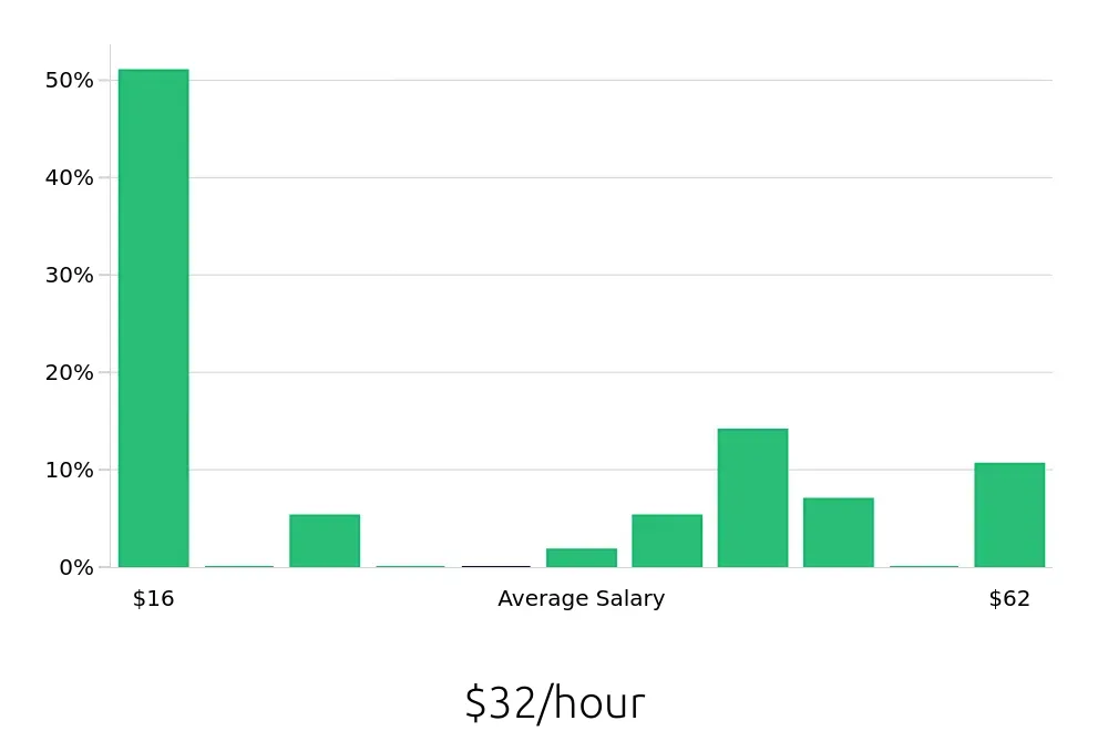 Graph depicting the hourly salary distribution for Retail Sales Associate jobs in Buena Park, CA, showing an average salary of $32 with varying distribution percentages across salary ranges.