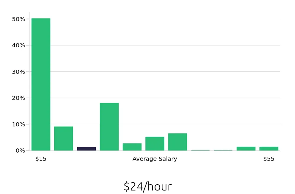 Graph depicting the hourly salary distribution for Retail Sales Associate jobs in Burlington, MA, showing an average salary of $24 with varying distribution percentages across salary ranges.