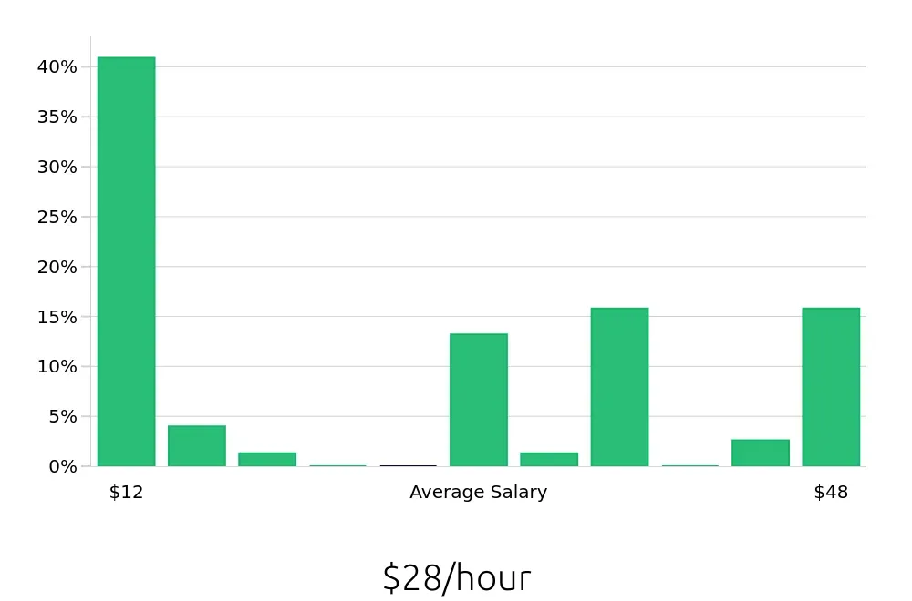 Graph depicting the hourly salary distribution for Retail Sales Associate jobs in Burlington, NC, showing an average salary of $28 with varying distribution percentages across salary ranges.