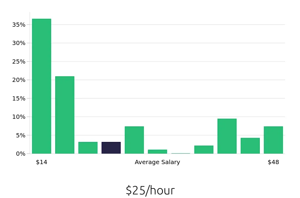 Graph depicting the hourly salary distribution for Retail Sales Associate jobs in Burlington, VT, showing an average salary of $25 with varying distribution percentages across salary ranges.