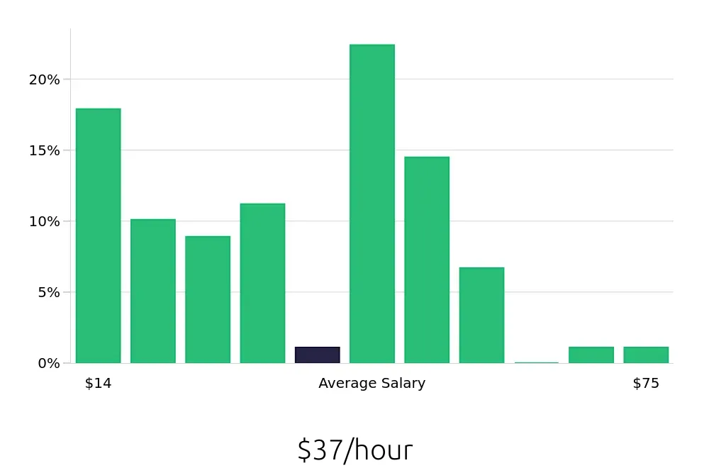 Graph depicting the hourly salary distribution for Retail Sales Associate jobs in Carrollton, TX, showing an average salary of $37 with varying distribution percentages across salary ranges.