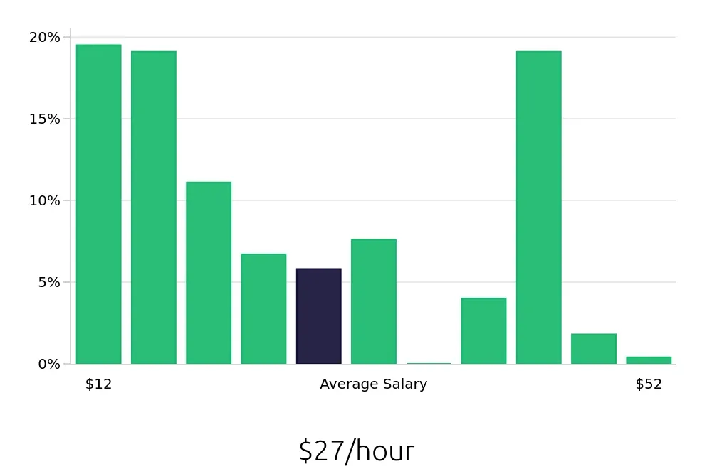 Graph depicting the hourly salary distribution for Retail Sales Associate jobs in Cedar Rapids, IA, showing an average salary of $27 with varying distribution percentages across salary ranges.