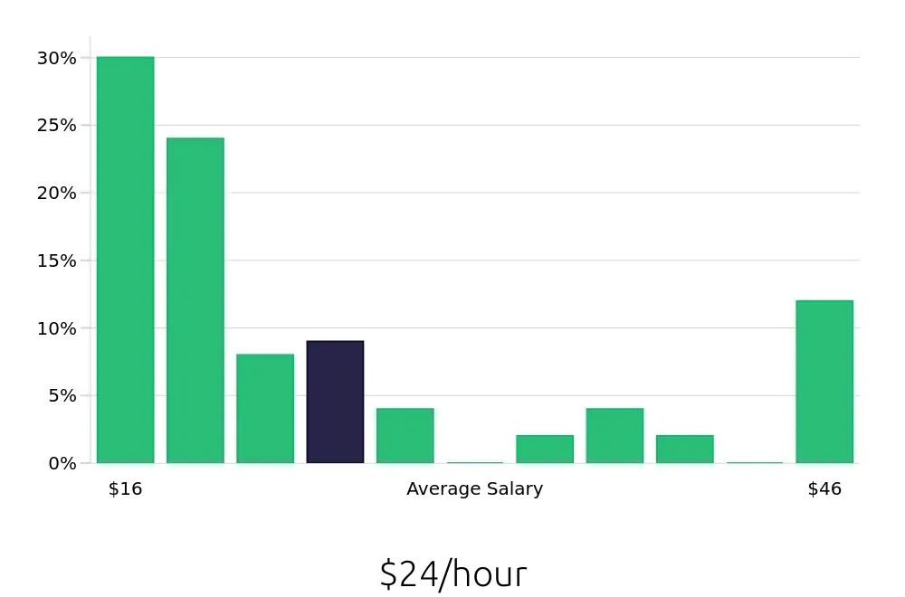 Graph depicting the hourly salary distribution for Retail Sales Associate jobs in Cerritos, CA, showing an average salary of $24 with varying distribution percentages across salary ranges.