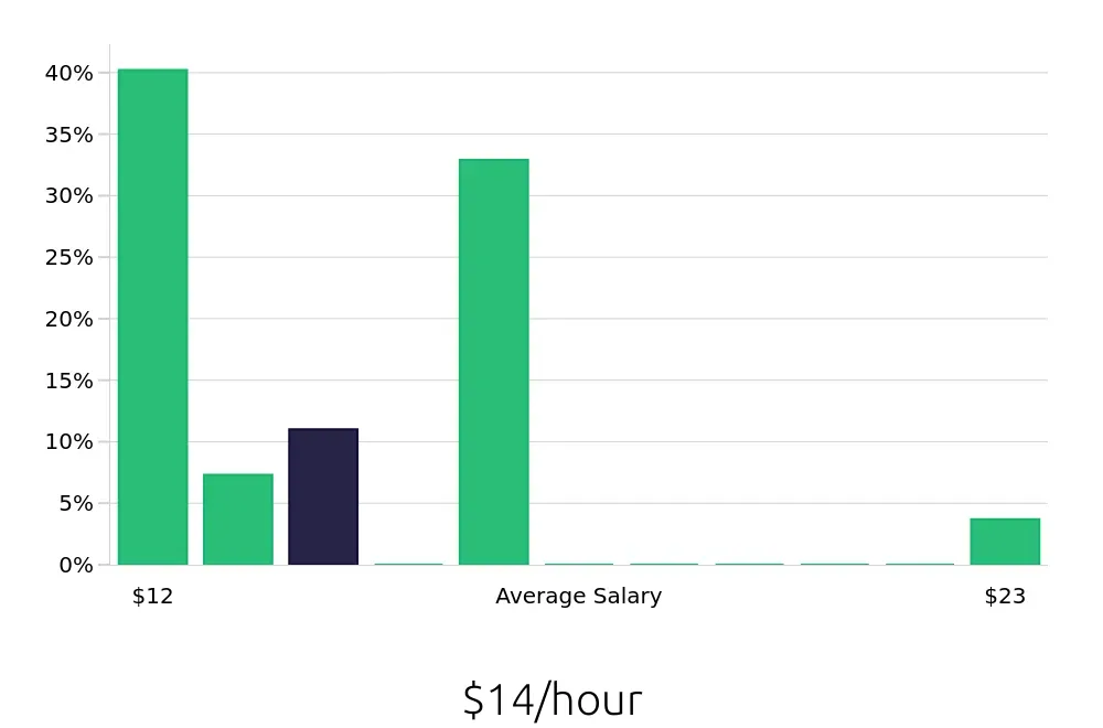 Graph depicting the hourly salary distribution for Retail Sales Associate jobs in Chesterfield, VA, showing an average salary of $14 with varying distribution percentages across salary ranges.