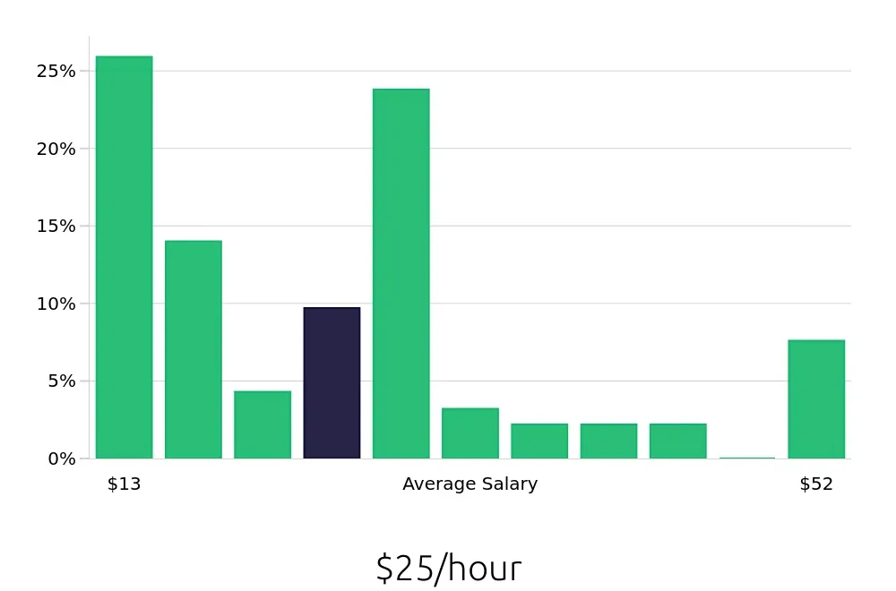 Graph depicting the hourly salary distribution for Retail Sales Associate jobs in Cheyenne, WY, showing an average salary of $25 with varying distribution percentages across salary ranges.