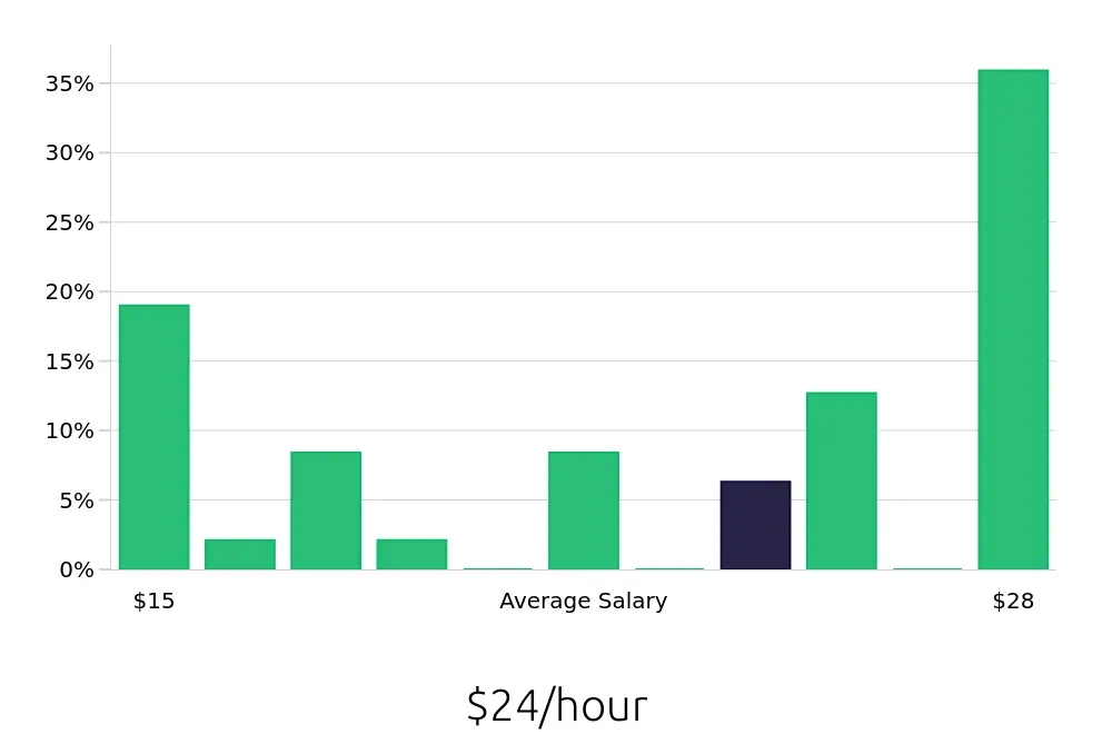 Graph depicting the hourly salary distribution for Retail Sales Associate jobs in Clackamas, OR, showing an average salary of $24 with varying distribution percentages across salary ranges.