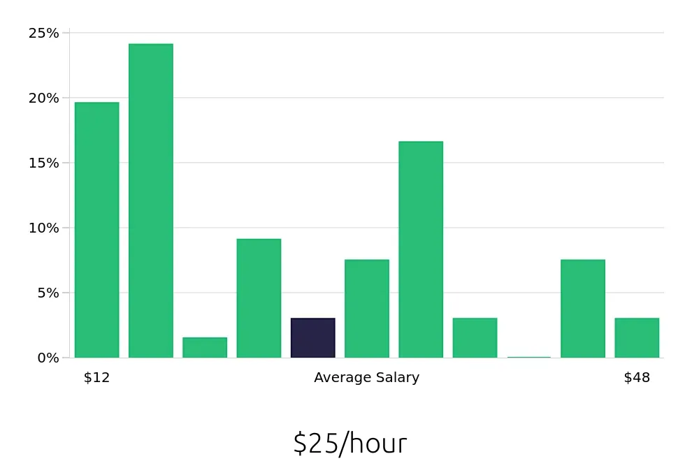 Graph depicting the hourly salary distribution for Retail Sales Associate jobs in Clinton Township, MI, showing an average salary of $25 with varying distribution percentages across salary ranges.