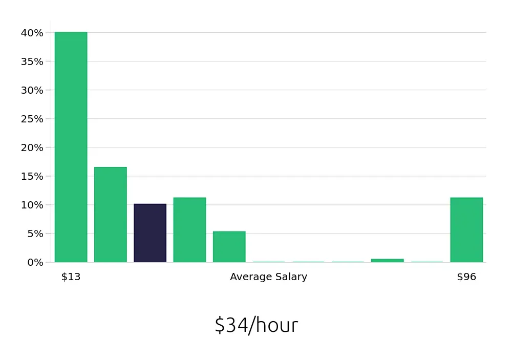 Graph depicting the hourly salary distribution for Retail Sales Associate jobs in Columbia, MO, showing an average salary of $34 with varying distribution percentages across salary ranges.
