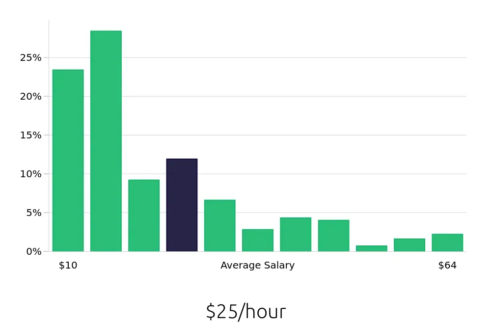 Graph depicting the hourly salary distribution for Retail Sales Associate jobs in Columbus, OH, showing an average salary of $25 with varying distribution percentages across salary ranges.