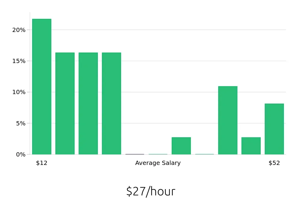 Graph depicting the hourly salary distribution for Retail Sales Associate jobs in Covington, GA, showing an average salary of $27 with varying distribution percentages across salary ranges.