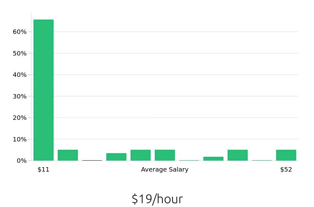 Graph depicting the hourly salary distribution for Retail Sales Associate jobs in Covington, LA, showing an average salary of $19 with varying distribution percentages across salary ranges.