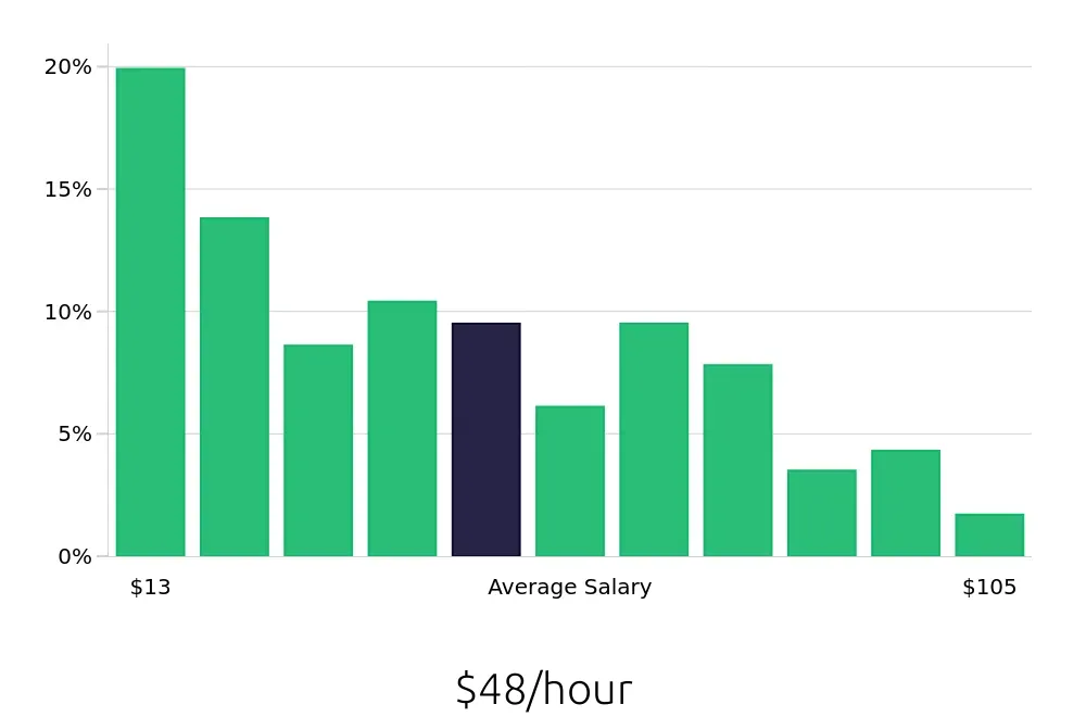 Graph depicting the hourly salary distribution for Retail Sales Associate jobs in Dallas-Fort Worth, TX, showing an average salary of $48 with varying distribution percentages across salary ranges.
