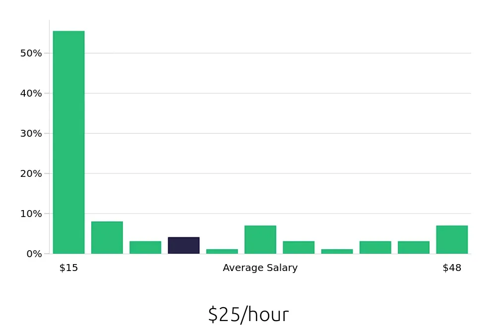 Graph depicting the hourly salary distribution for Retail Sales Associate jobs in Danbury, CT, showing an average salary of $25 with varying distribution percentages across salary ranges.