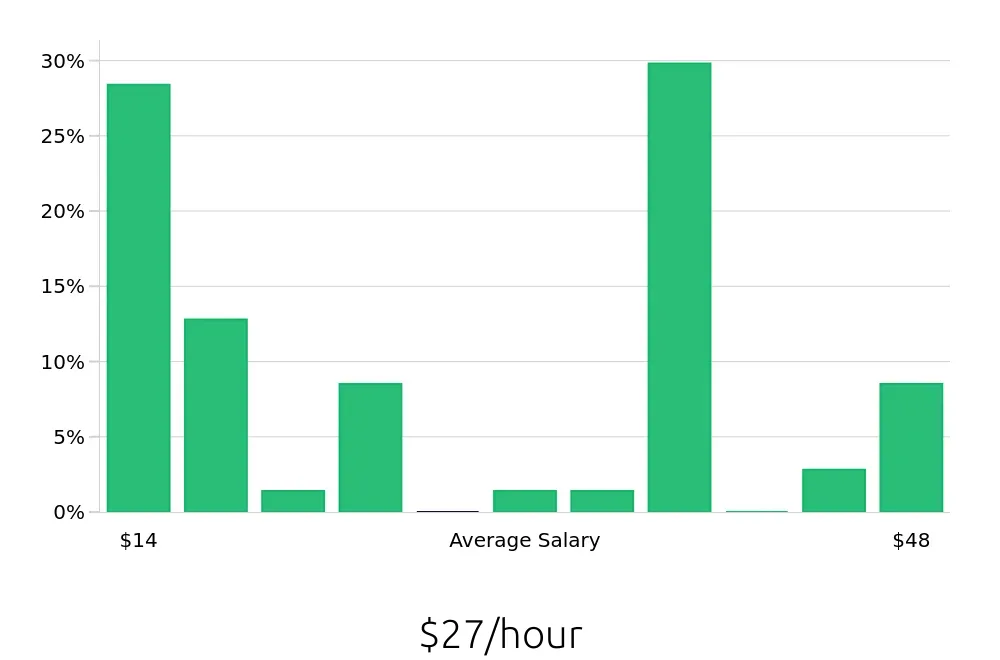 Graph depicting the hourly salary distribution for Retail Sales Associate jobs in DeLand, FL, showing an average salary of $27 with varying distribution percentages across salary ranges.