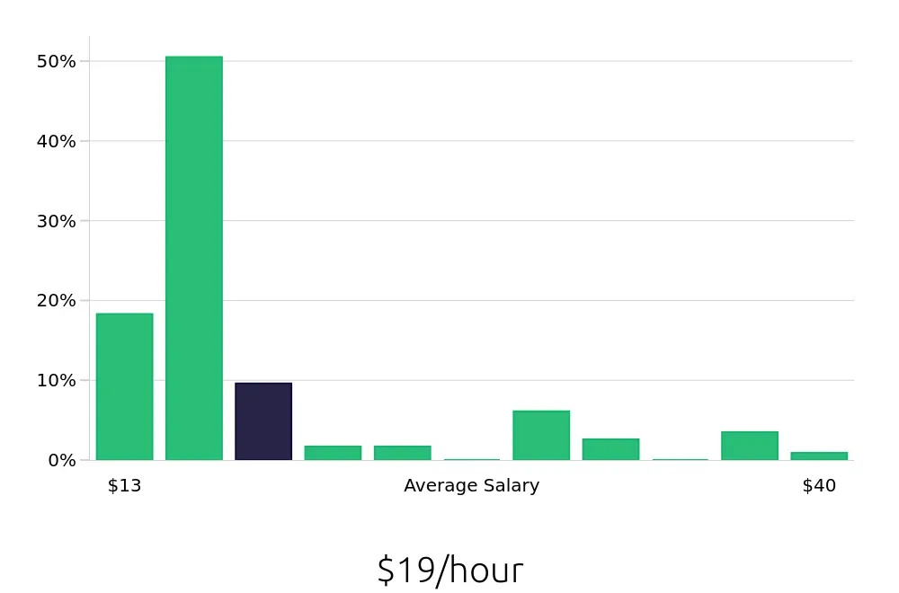 Graph depicting the hourly salary distribution for Retail Sales Associate jobs in Destin, FL, showing an average salary of $19 with varying distribution percentages across salary ranges.