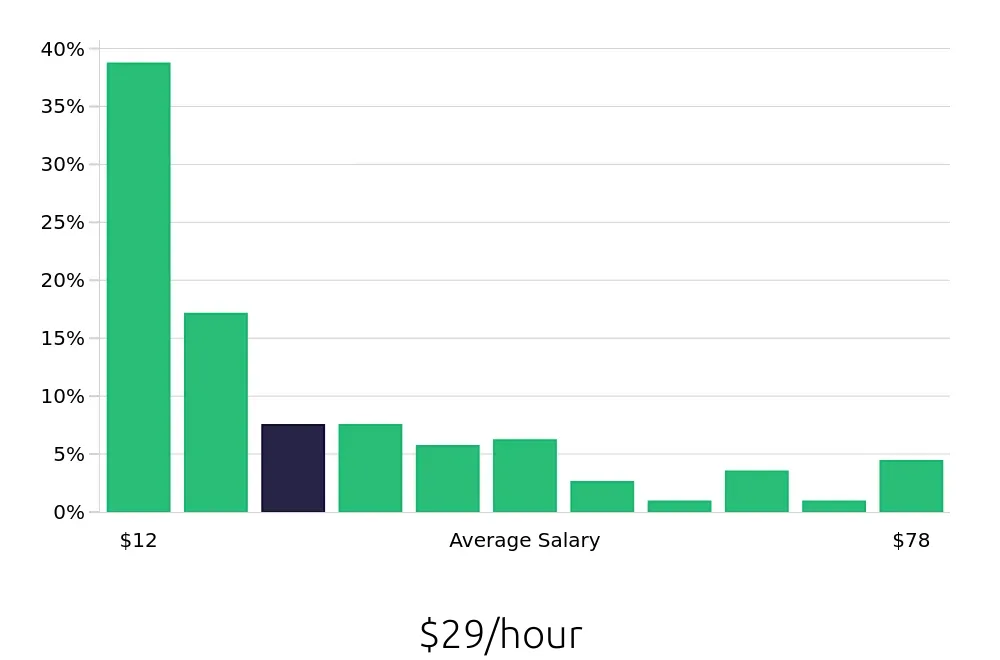 Graph depicting the hourly salary distribution for Retail Sales Associate jobs in Detroit, MI, showing an average salary of $29 with varying distribution percentages across salary ranges.