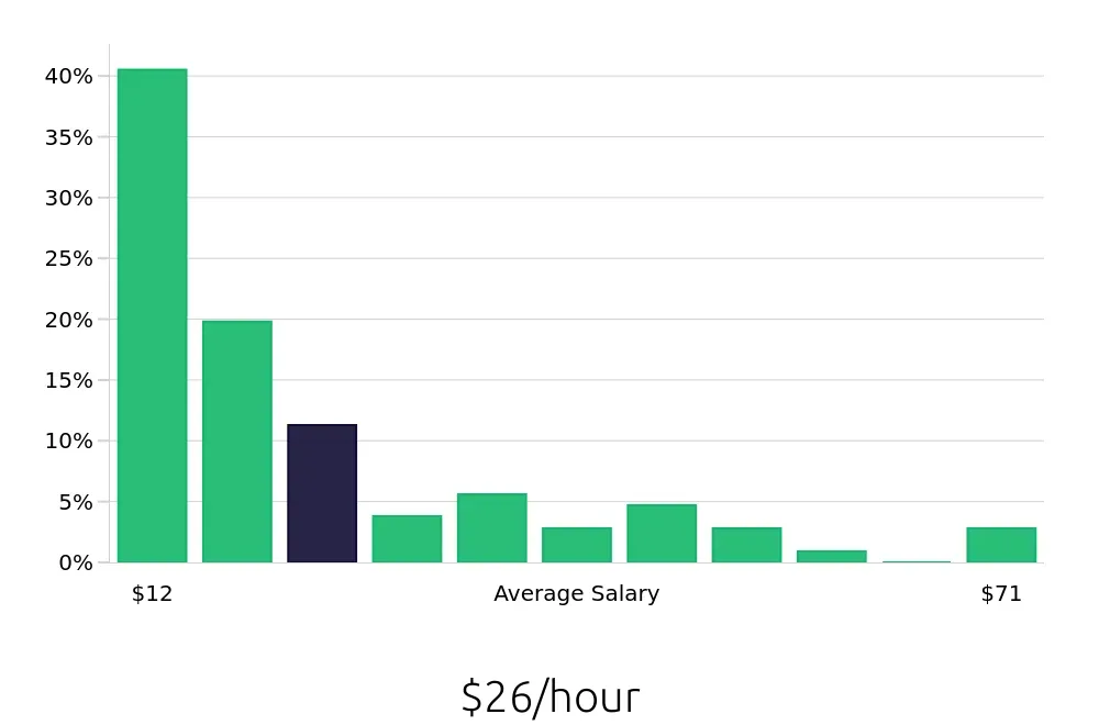 Graph depicting the hourly salary distribution for Retail Sales Associate jobs in Dothan, AL, showing an average salary of $26 with varying distribution percentages across salary ranges.