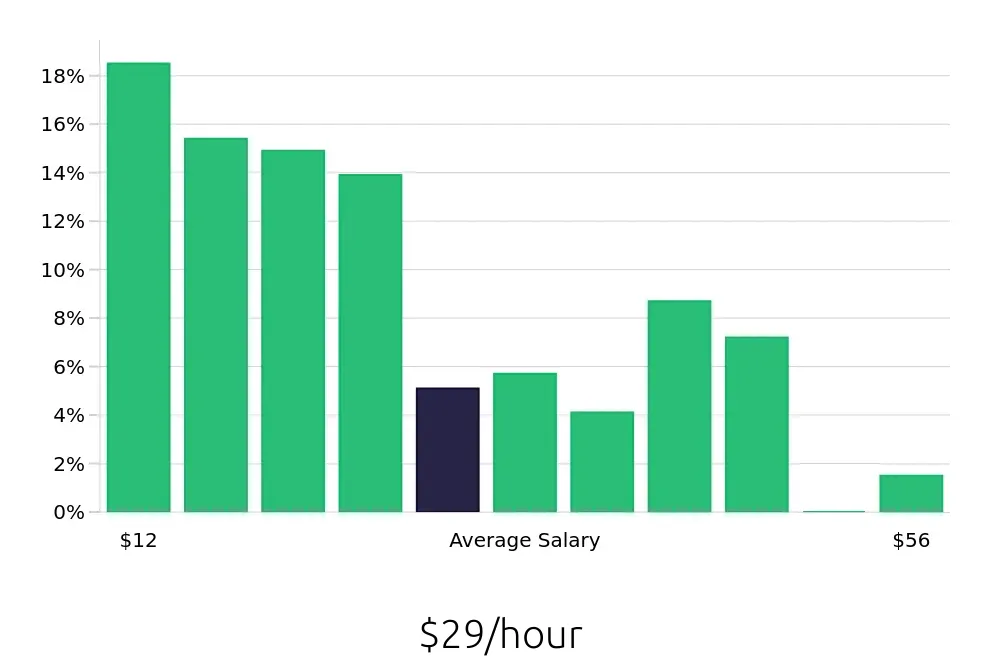 Graph depicting the hourly salary distribution for Retail Sales Associate jobs in Durham, NC, showing an average salary of $29 with varying distribution percentages across salary ranges.