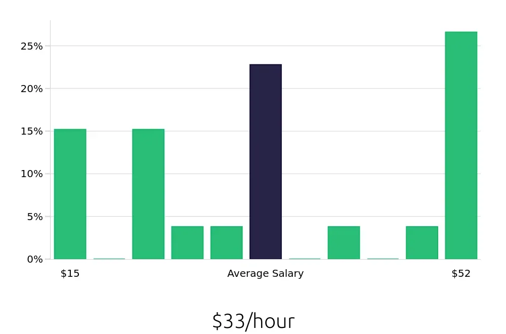 Graph depicting the hourly salary distribution for Retail Sales Associate jobs in Edinburg, TX, showing an average salary of $33 with varying distribution percentages across salary ranges.